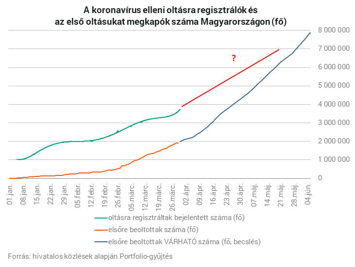 4,3 millióan regisztráltak