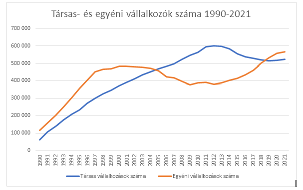 Opten: A kata-szigorítások sem állították meg az egyéni vállalkozói áradatot