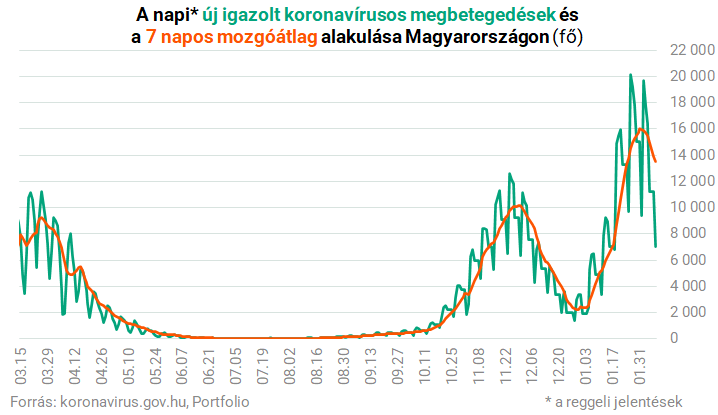Már csak 6 megyében tart felfelé a koronavírus-járvány Magyarországon