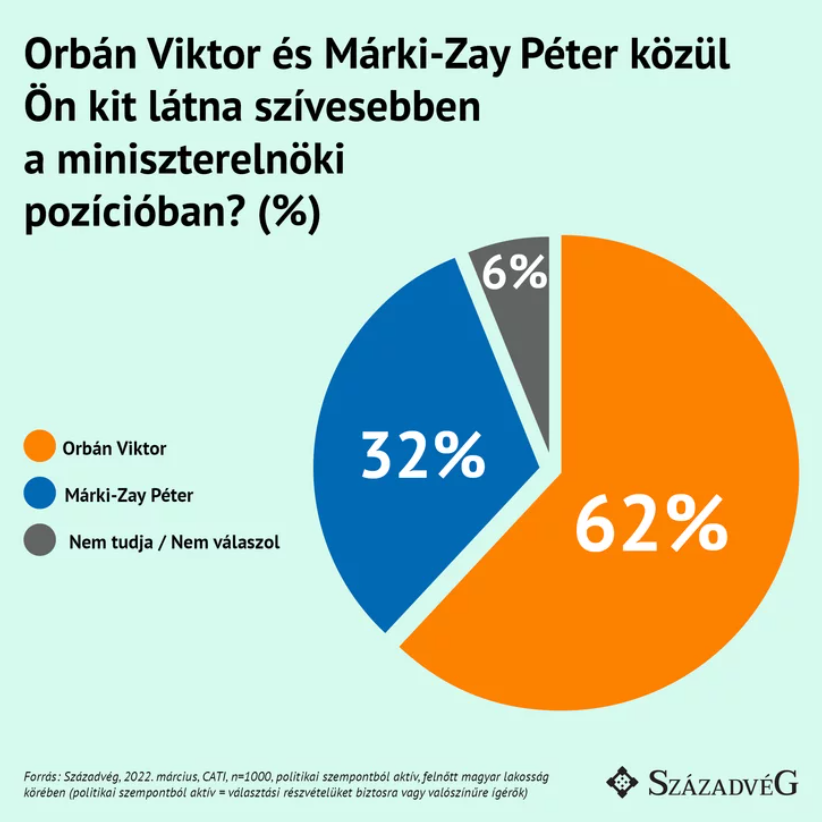 Egyre kevesebben támogatják a baloldal kormányfőjelöltjét
