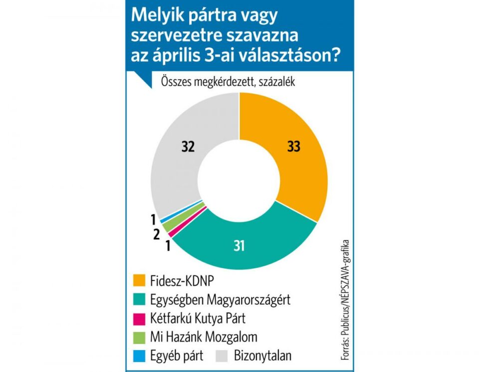 Publicus: Többen szeretnék a kormányváltást