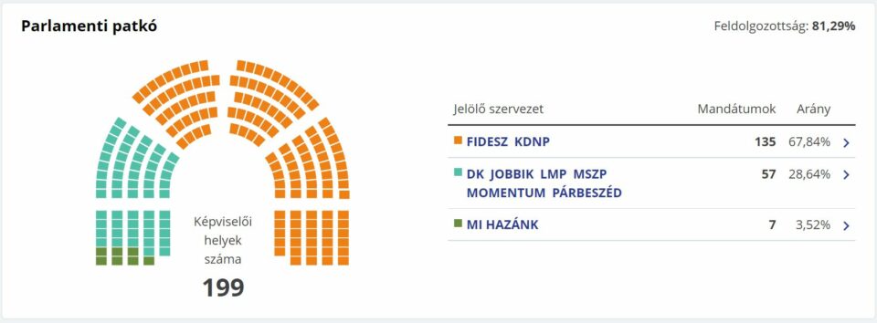 16,49 százalékos feldolgozottságnál a gyermekvédelmi népszavazás