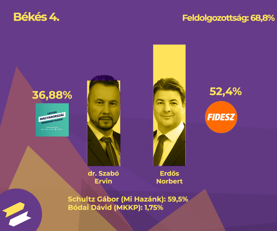 Győzött a Fidesz-KDNP jelöltje Budapest egyik billegő körzetében