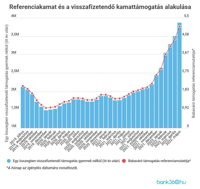 Rekord büntetés várhat a babaváró hitelesekre a kamatemelés miatt