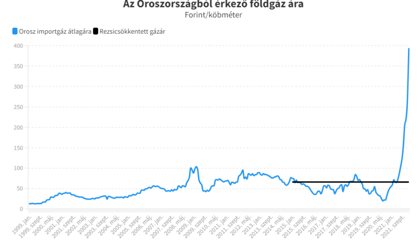 Háromszor annyiért vesszük az orosz gázt, mint a románok, és negyedével drágábban, mint az EU-átlag