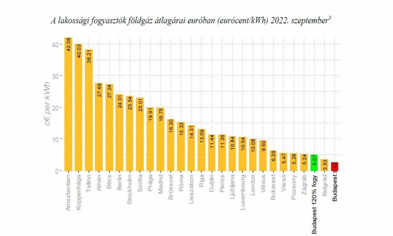 A jelenlegi piaci ár ötszörösét fizetjük ki földgázért Oroszországnak
