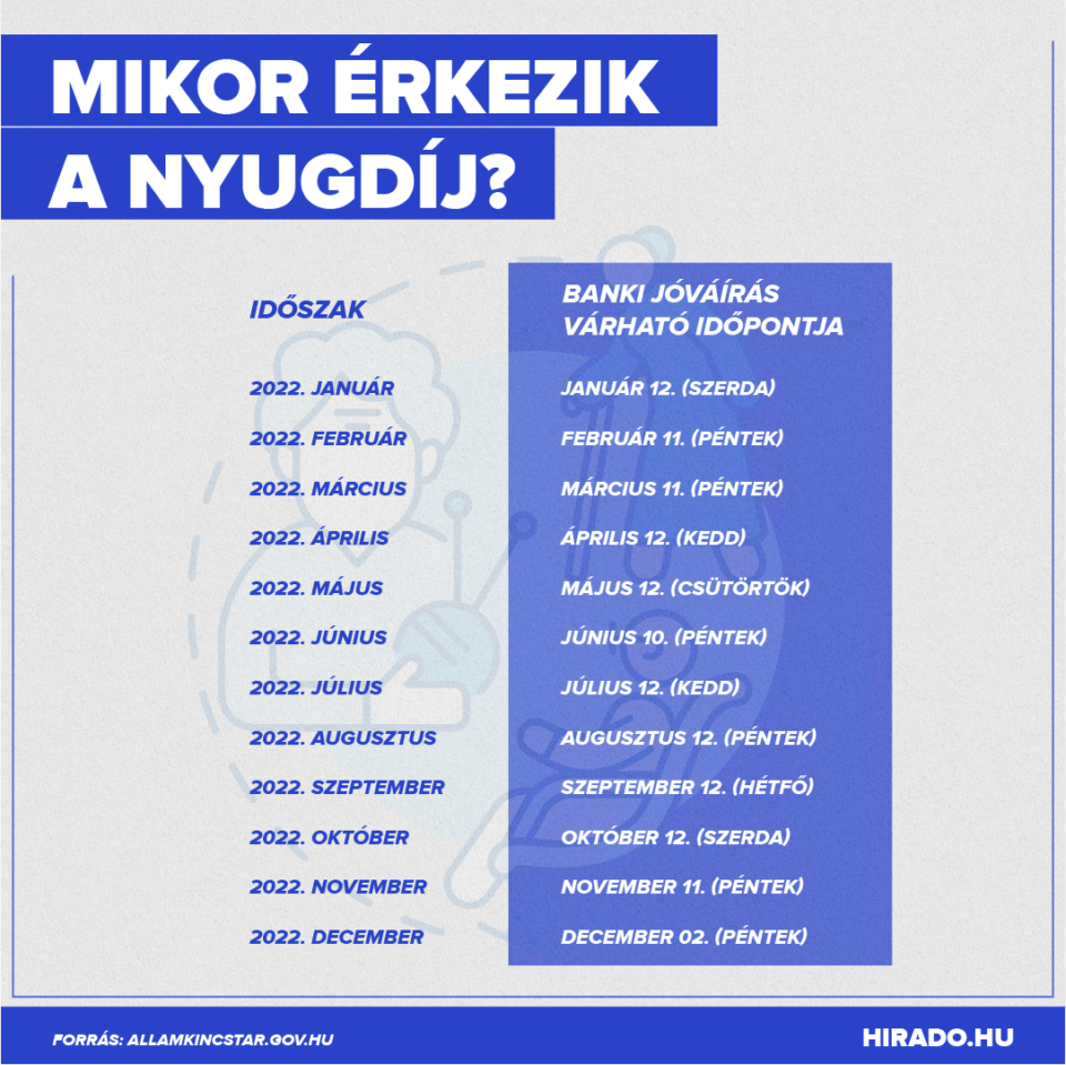 Hamarosan érkezik az emelt nyugdíj és a 13. havi nyugdíj