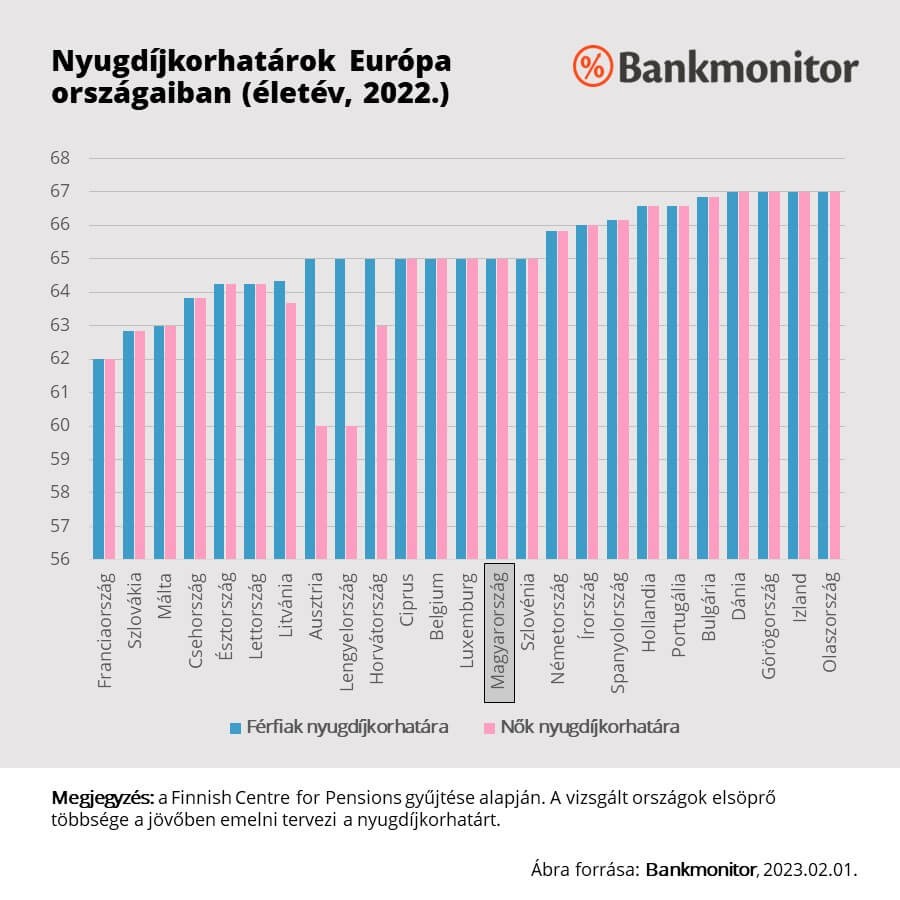 Napirendre kerülhet a nyugdíjkorhatár emelése?