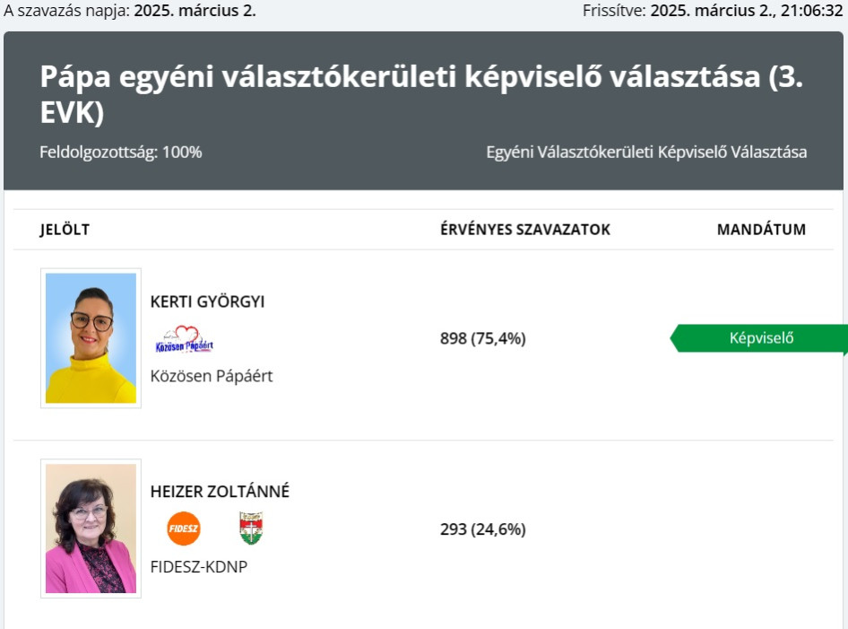 Elesett a Fidesz fellegvára